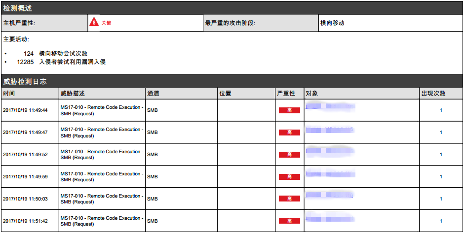 比特豹-MS17-010监测图