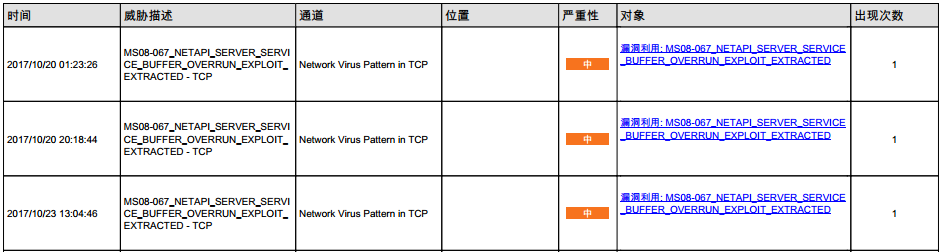 比特豹-MS08-067监测图